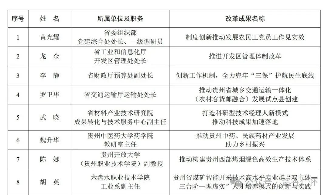 茅台集团一人入围贵州“改革奋斗者”现场评选名单(图1)