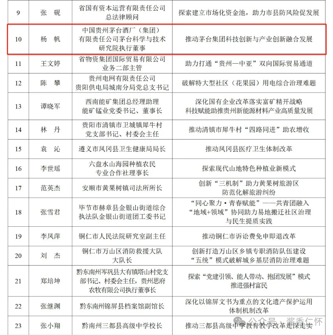 茅台集团一人入围贵州“改革奋斗者”现场评选名单(图2)