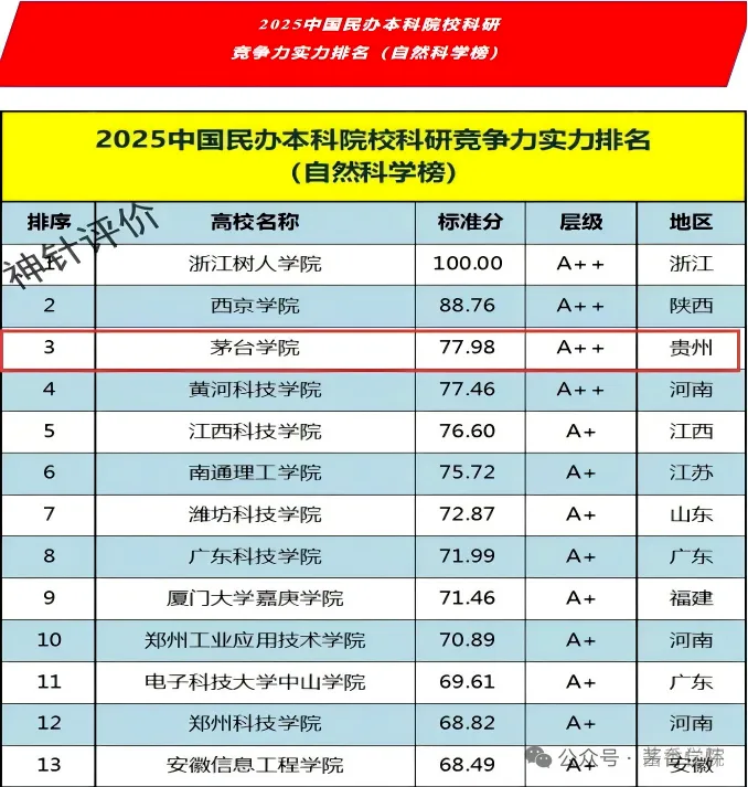 茅台学院自然科学科研竞争力增值登顶全国民办高校第一(图2)