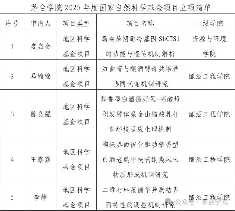 茅台学院5个项目获国家自然科学基金资助(图1)