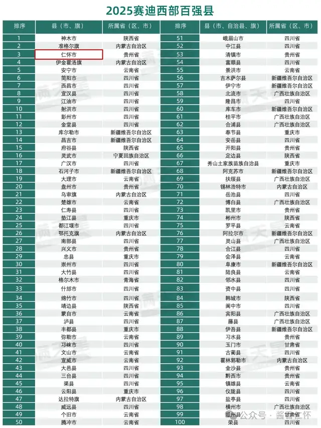 仁怀位列西部百强县第三！