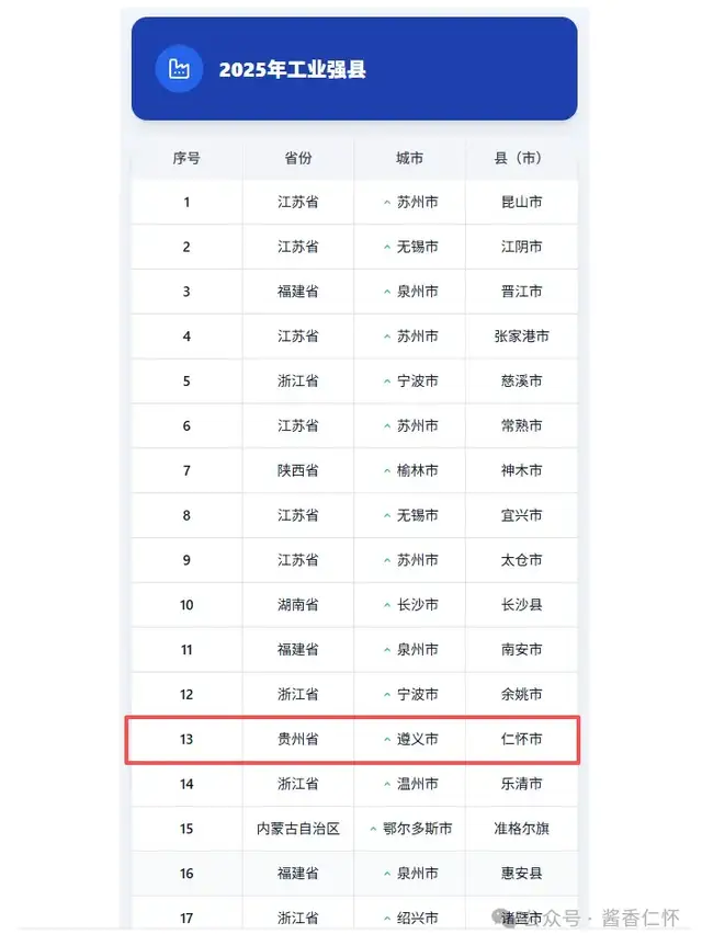 2025中国工业百强县(市)榜单发布 仁怀位列第13位(图2) 2025中国工业百强县(市)榜单发布 仁怀位列第13位(图2)