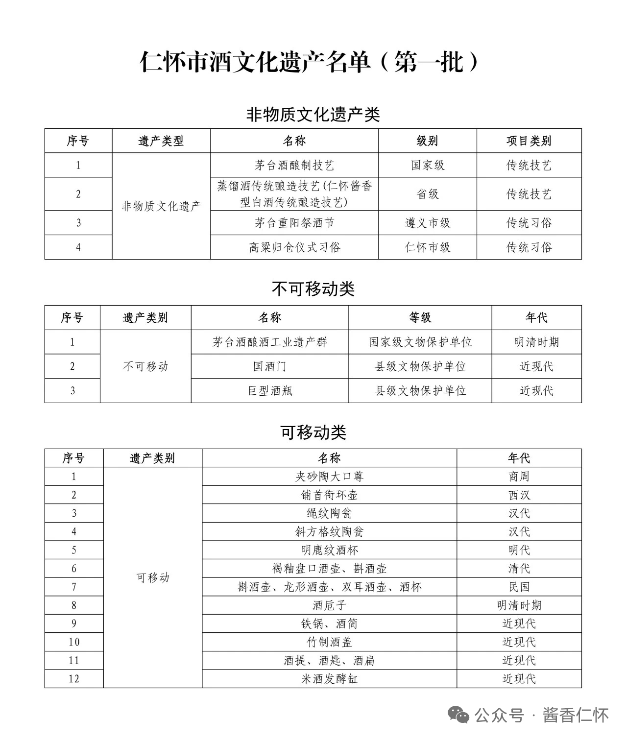 仁怀市酒文化遗产名单（第一批）公示(图2)